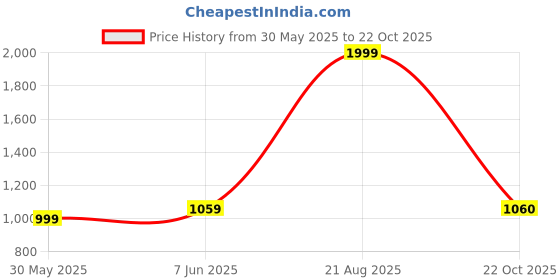 myntra.com Dupatta Bazaar Olive Green & Blue Woven Design Tie and Dye Dupatta dupatta bazaar Price History Graph from 30 May 2025 to 22 Oct 2025
