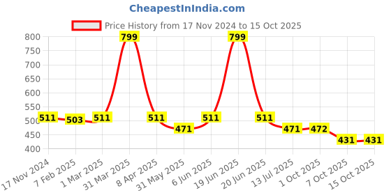 myntra.com Dupatta Bazaar Olive Green Embroidered Dupatta dupatta bazaar Price History Graph from 17 Nov 2024 to 14 Oct 2025