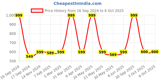 myntra.com Dupatta Bazaar Olive Green Embroidered Dupatta dupatta bazaar Price History Graph from 16 Sep 2024 to 3 Oct 2025