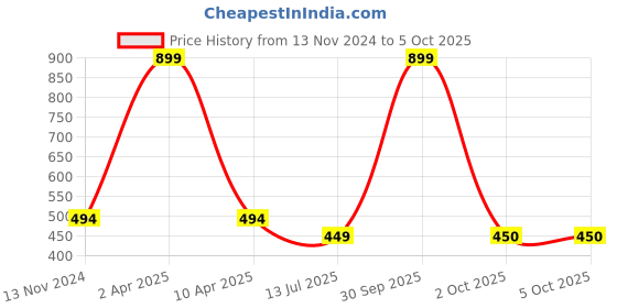 myntra.com Dupatta Bazaar Olive Green Solid Dupatta dupatta bazaar Price History Graph from 13 Nov 2024 to 4 Oct 2025