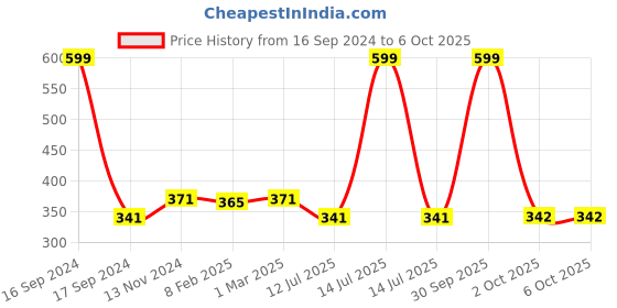 myntra.com Dupatta Bazaar Olive Green Solid Organza Dupatta dupatta bazaar Price History Graph from 16 Sep 2024 to 4 Oct 2025