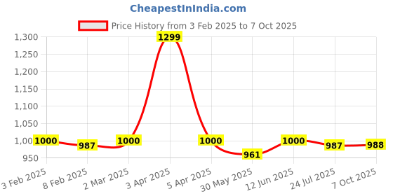 myntra.com Dupatta Bazaar Orange & Beige Embroidered Dupatta dupatta bazaar Price History Graph from 3 Feb 2025 to 7 Oct 2025