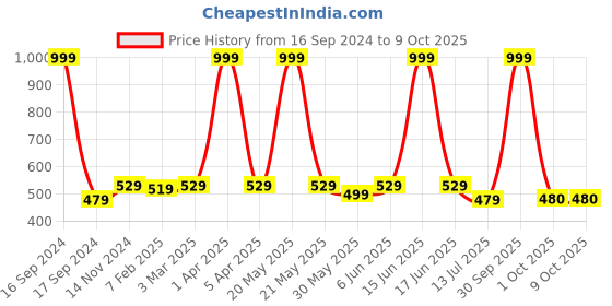myntra.com Dupatta Bazaar Orange & Blue Dyed Dupatta dupatta bazaar Price History Graph from 16 Sep 2024 to 8 Oct 2025