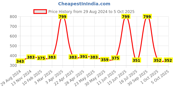 myntra.com Dupatta Bazaar Orange & Gold-Toned Checked Dupatta dupatta bazaar Price History Graph from 29 Aug 2024 to 5 Oct 2025
