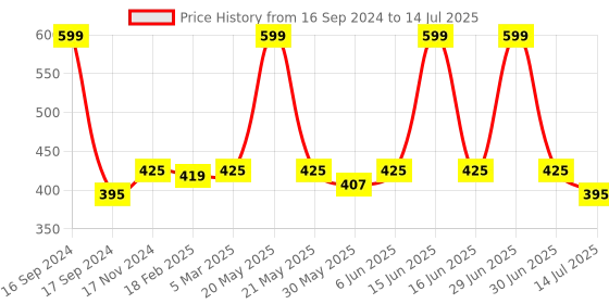 myntra.com Dupatta Bazaar Orange & Gold-Toned Checked Dupatta dupatta bazaar Price History Graph from 16 Sep 2024 to 14 Jul 2025