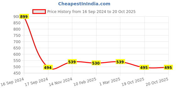 myntra.com Dupatta Bazaar Orange & Gold-Toned Embroidered Dupatta dupatta bazaar Price History Graph from 16 Sep 2024 to 20 Oct 2025
