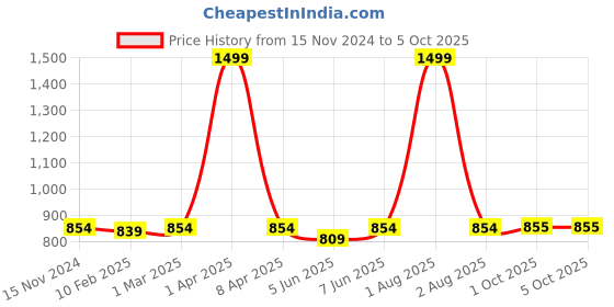 myntra.com Dupatta Bazaar Orange & Gold-Toned Printed Bandhani Dupatta with Gotta Patti dupatta bazaar Price History Graph from 15 Nov 2024 to 4 Oct 2025