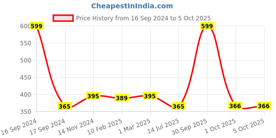 myntra.com Dupatta Bazaar Orange & Gold-Toned Solid Dupatta dupatta bazaar Price History Graph from 16 Sep 2024 to 1 Oct 2025