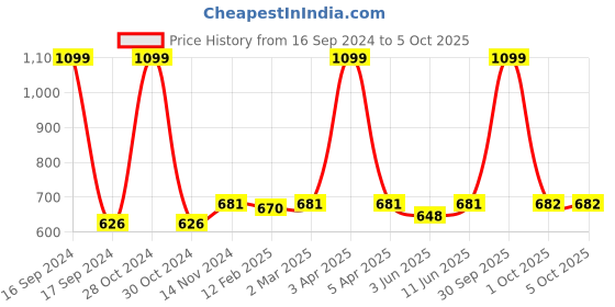 myntra.com Dupatta Bazaar Orange & Gold-Toned Woven Design Chanderi Silk Dupatta dupatta bazaar Price History Graph from 16 Sep 2024 to 4 Oct 2025