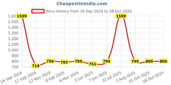 myntra.com Dupatta Bazaar Orange & Red Ethnic Motifs Woven Design Dupatta dupatta bazaar Price History Graph from 16 Sep 2024 to 25 Oct 2025