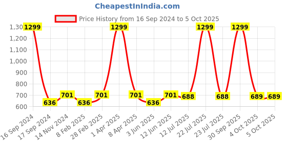 myntra.com Dupatta Bazaar Orange & White Bandhani Dyed Gotta Patti Dupatta dupatta bazaar Price History Graph from 16 Sep 2024 to 4 Oct 2025