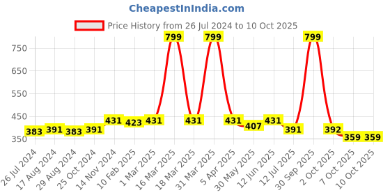 myntra.com Dupatta Bazaar Orange & White Printed Bandhini Silk Blend Dupatta dupatta bazaar Price History Graph from 26 Jul 2024 to 10 Oct 2025