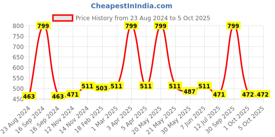myntra.com Dupatta Bazaar Orange Embroidered Chiffon Dupatta dupatta bazaar Price History Graph from 23 Aug 2024 to 4 Oct 2025