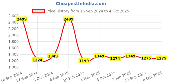myntra.com Dupatta Bazaar Orange Ethnic Motifs Embroidered Dupatta with Zardozi dupatta bazaar Price History Graph from 16 Sep 2024 to 4 Oct 2025