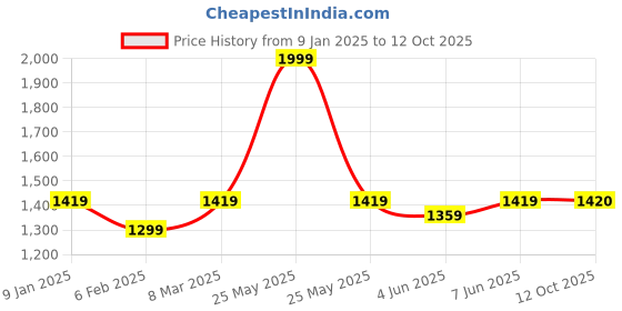 myntra.com Dupatta Bazaar Orange Ethnic Motifs Embroidered Zardozi Dupatta dupatta bazaar Price History Graph from 9 Jan 2025 to 12 Oct 2025