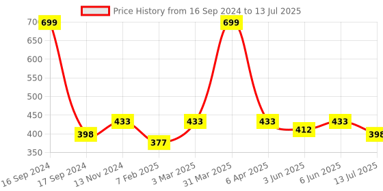 myntra.com Dupatta Bazaar Orange Solid Dupatta dupatta bazaar Price History Graph from 16 Sep 2024 to 13 Jul 2025