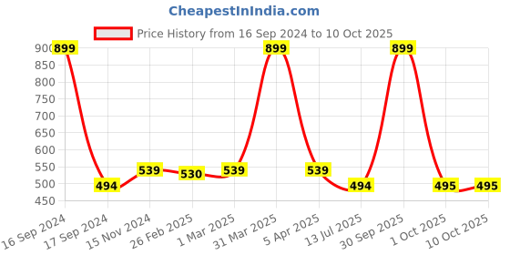 myntra.com Dupatta Bazaar Orange Solid Pure Cotton Dupatta dupatta bazaar Price History Graph from 16 Sep 2024 to 10 Oct 2025