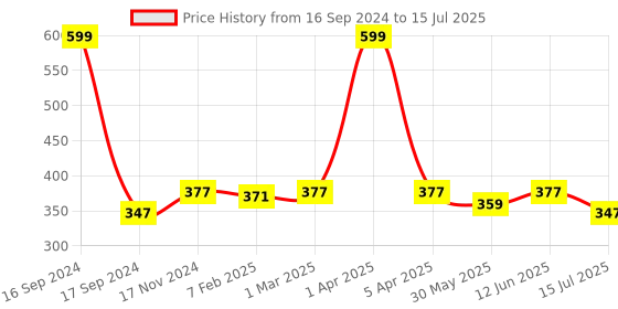 myntra.com Dupatta Bazaar Organza Dupatta dupatta bazaar Price History Graph from 16 Sep 2024 to 15 Jul 2025