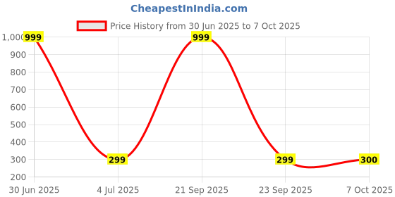 myntra.com Dupatta Bazaar Organza Dupatta dupatta bazaar Price History Graph from 30 Jun 2025 to 7 Oct 2025