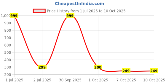 myntra.com Dupatta Bazaar Organza Dupatta dupatta bazaar Price History Graph from 1 Jul 2025 to 8 Oct 2025