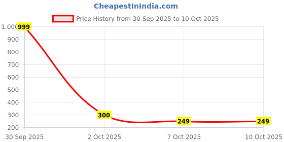 myntra.com Dupatta Bazaar Organza Dupatta dupatta bazaar Price History Graph from 30 Sep 2025 to 10 Oct 2025