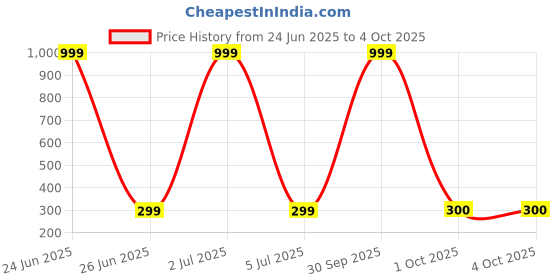 myntra.com Dupatta Bazaar Organza Dupatta dupatta bazaar Price History Graph from 24 Jun 2025 to 4 Oct 2025