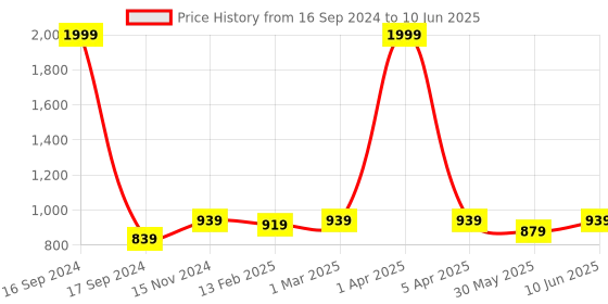 myntra.com Dupatta Bazaar Organza Dupatta with Gotta Patti dupatta bazaar Price History Graph from 16 Sep 2024 to 10 Jun 2025