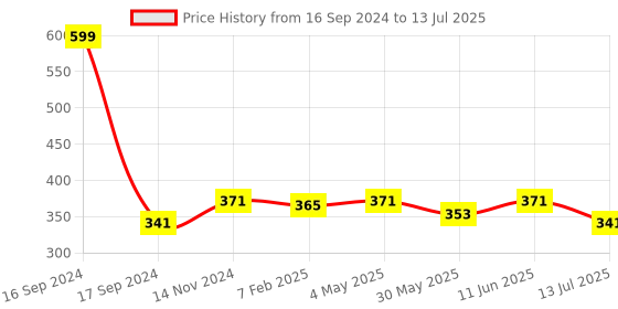 myntra.com Dupatta Bazaar Organza Dupatta With Tasselled Border dupatta bazaar Price History Graph from 16 Sep 2024 to 13 Jul 2025