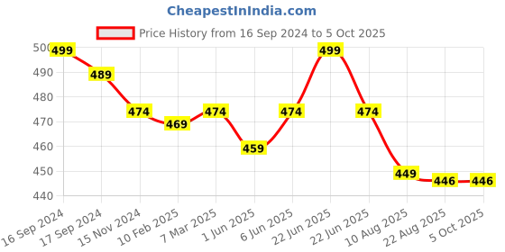 myntra.com Dupatta Bazaar Pack of 2 Dupattas dupatta bazaar Price History Graph from 16 Sep 2024 to 5 Oct 2025