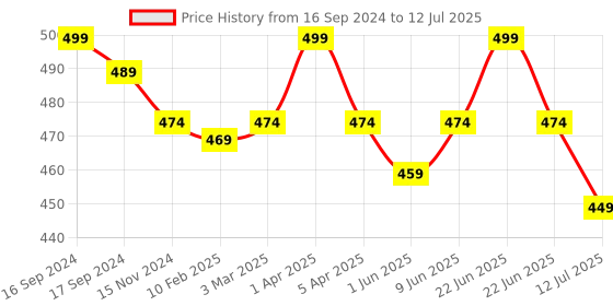 myntra.com Dupatta Bazaar Pack of 2 Dupattas dupatta bazaar Price History Graph from 16 Sep 2024 to 12 Jul 2025
