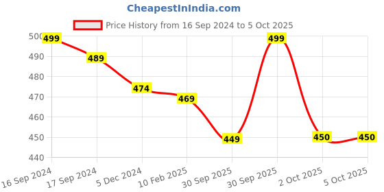 myntra.com Dupatta Bazaar Pack of 2 Dupattas dupatta bazaar Price History Graph from 16 Sep 2024 to 4 Oct 2025