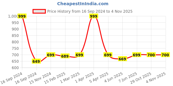 myntra.com Dupatta Bazaar Pack of 3 Self-Checked Art Silk Dupattas dupatta bazaar Price History Graph from 16 Sep 2024 to 4 Nov 2025