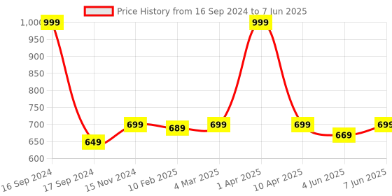 myntra.com Dupatta Bazaar Pack of 3 Self-Checked Art Silk Dupattas dupatta bazaar Price History Graph from 16 Sep 2024 to 7 Jun 2025