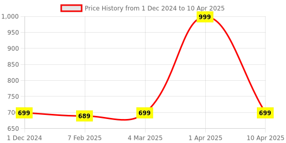 myntra.com Dupatta Bazaar Pack of 3 Self-Checked Art Silk Dupattas dupatta bazaar Price History Graph from 1 Dec 2024 to 10 Apr 2025