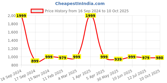 myntra.com Dupatta Bazaar Paisley Embroidered Dupatta dupatta bazaar Price History Graph from 16 Sep 2024 to 10 Oct 2025