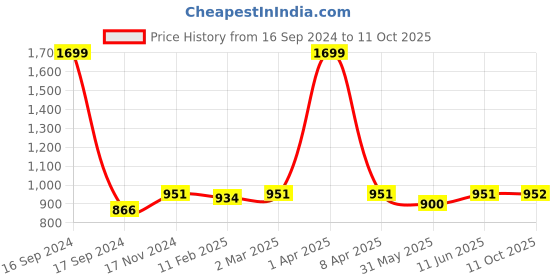 myntra.com Dupatta Bazaar Paisley Embroidered Dupatta dupatta bazaar Price History Graph from 16 Sep 2024 to 11 Oct 2025