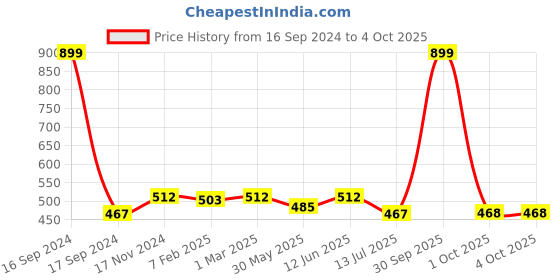 myntra.com Dupatta Bazaar Paisley Embroidered Dupatta with Zari dupatta bazaar Price History Graph from 16 Sep 2024 to 4 Oct 2025