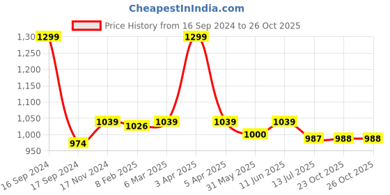 myntra.com Dupatta Bazaar  Paisley Embroidered Organza Dupatta with Thread Work dupatta bazaar Price History Graph from 16 Sep 2024 to 25 Oct 2025
