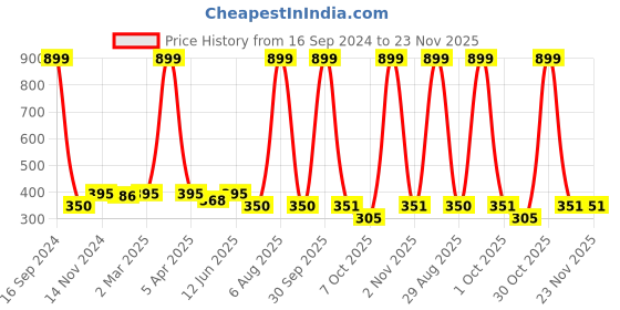 myntra.com Dupatta Bazaar Paisley Printed Art Silk Dupatta dupatta bazaar Price History Graph from 16 Sep 2024 to 23 Nov 2025