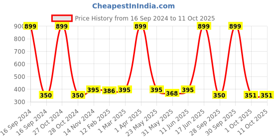 myntra.com Dupatta Bazaar Paisley Printed Dupatta dupatta bazaar Price History Graph from 16 Sep 2024 to 10 Oct 2025