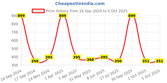 myntra.com Dupatta Bazaar Paisley Printed Dupatta dupatta bazaar Price History Graph from 16 Sep 2024 to 4 Oct 2025