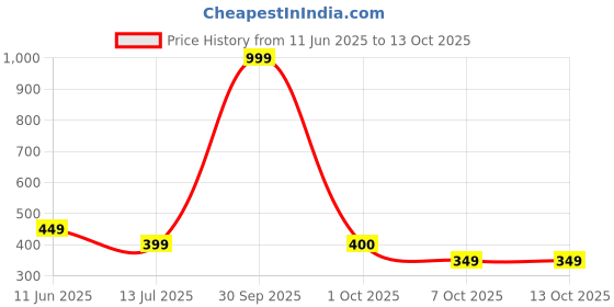 myntra.com Dupatta Bazaar Paisley Printed Dupatta dupatta bazaar Price History Graph from 11 Jun 2025 to 11 Oct 2025