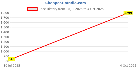 myntra.com Dupatta Bazaar Paisley Woven Design Zari Dupatta dupatta bazaar Price History Graph from 10 Jul 2025 to 4 Oct 2025