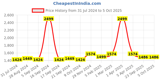 myntra.com Dupatta Bazaar Peach-Coloured & Gold Embroidered Organza Dupatta with Beads and Stones dupatta bazaar Price History Graph from 31 Jul 2024 to 4 Oct 2025
