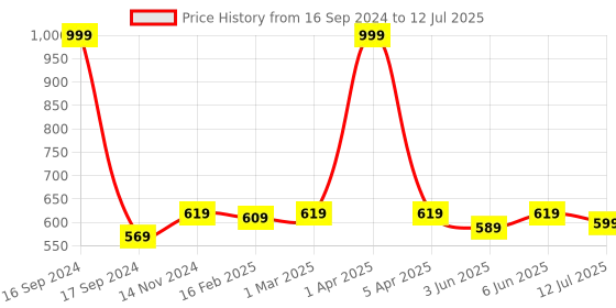 myntra.com Dupatta Bazaar Peach-Coloured & Gold-Toned Checked Dupatta with Zari dupatta bazaar Price History Graph from 16 Sep 2024 to 12 Jul 2025