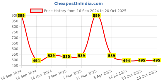myntra.com Dupatta Bazaar Peach-Coloured & Gold-Toned Embroidered Dupatta dupatta bazaar Price History Graph from 16 Sep 2024 to 20 Oct 2025