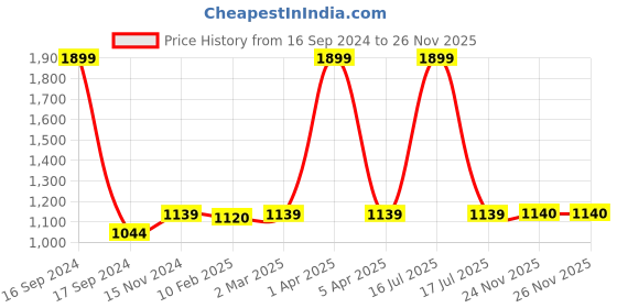 myntra.com Dupatta Bazaar Peach-Coloured & Gold-Toned Embroidered Dupatta dupatta bazaar Price History Graph from 16 Sep 2024 to 24 Nov 2025