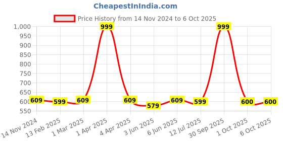 myntra.com Dupatta Bazaar Peach-Coloured & Gold-Toned Ethnic Motifs Woven Design Dupatta with Zari dupatta bazaar Price History Graph from 14 Nov 2024 to 4 Oct 2025