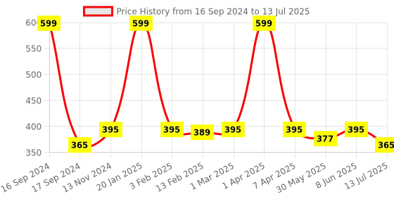 myntra.com Dupatta Bazaar Peach-Coloured & Gold-Toned Solid Dupatta dupatta bazaar Price History Graph from 16 Sep 2024 to 13 Jul 2025