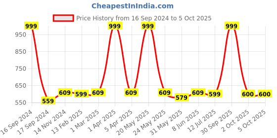 myntra.com Dupatta Bazaar Peach-Coloured & Gold-Toned Woven Design Dupatta dupatta bazaar Price History Graph from 16 Sep 2024 to 4 Oct 2025